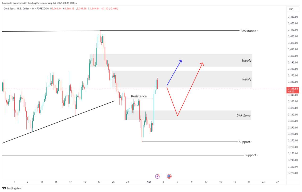 Rekomendasi Analisa Minggu ini: Gold & AUD/USD Uji Zona Kritis, Saatnya Reversal atau Breakout?