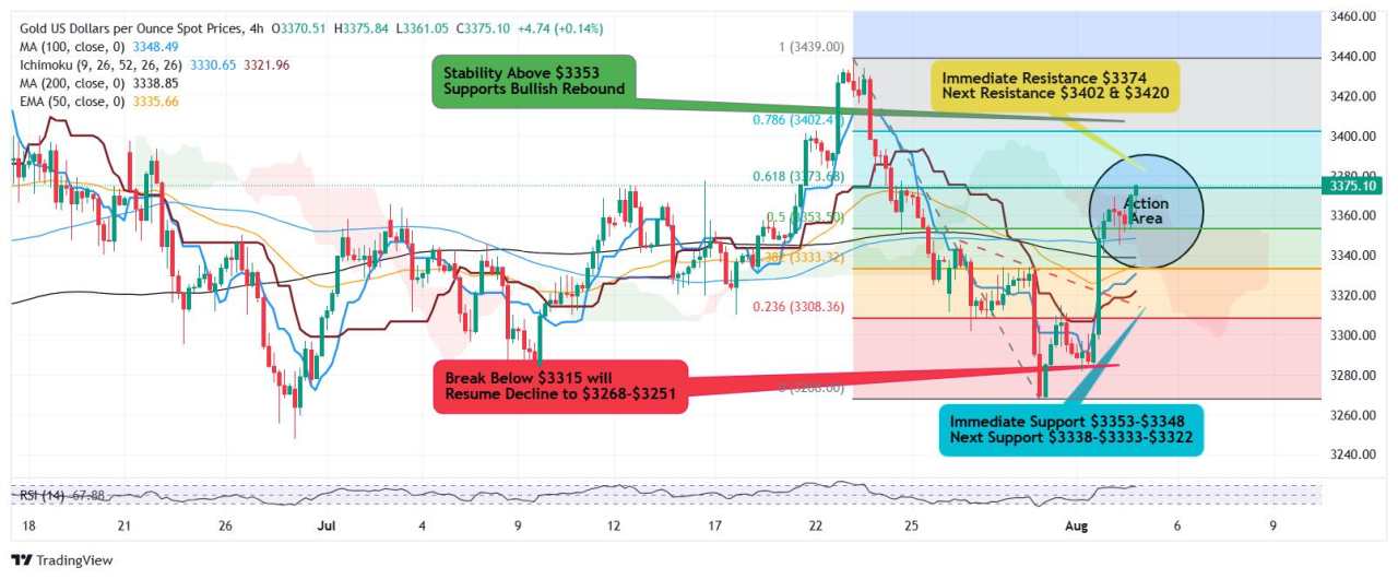 US tariff, disappointing jobs report boost Gold rebound – $3,420 next?