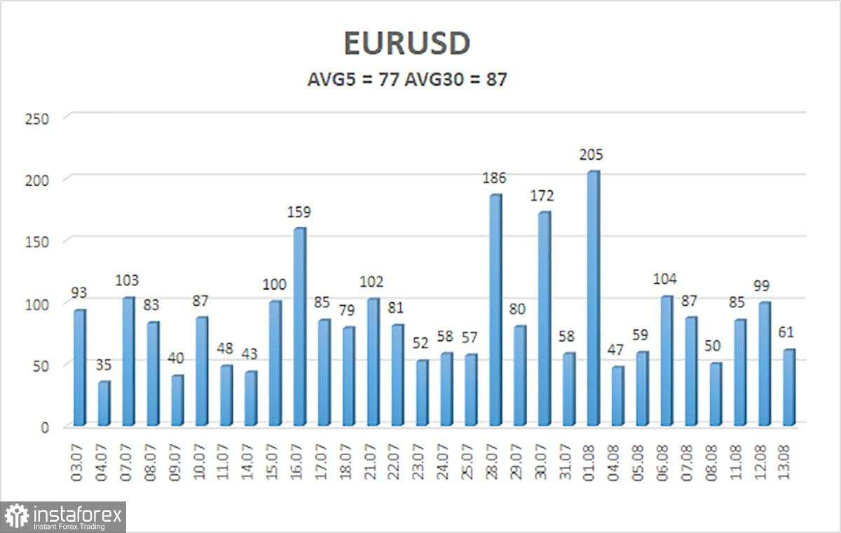 Gambaran EUR/USD – 14 Agustus: Dolar Kembali Terjun Bebas