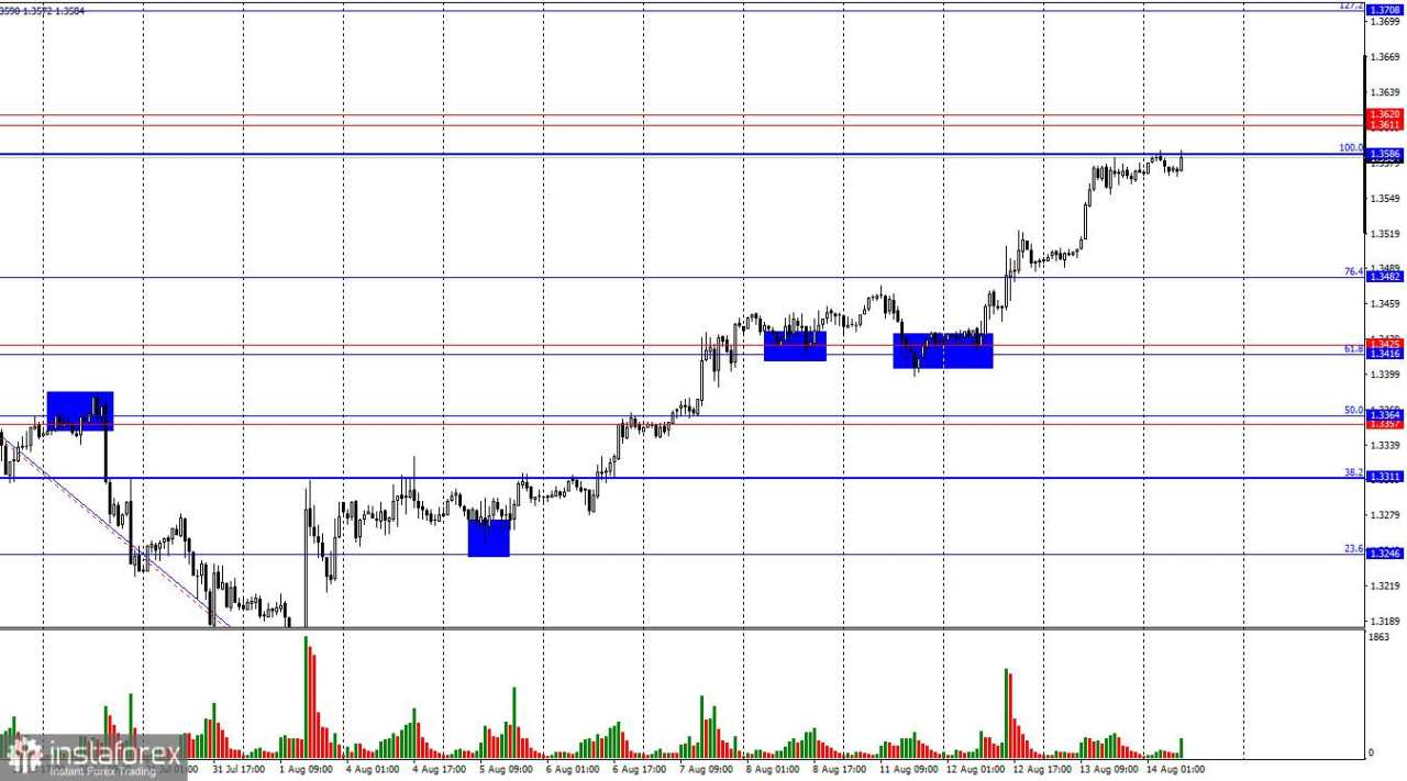GBP/USD – 14 Agustus. Ekonomi Inggris memberikan kabar positif