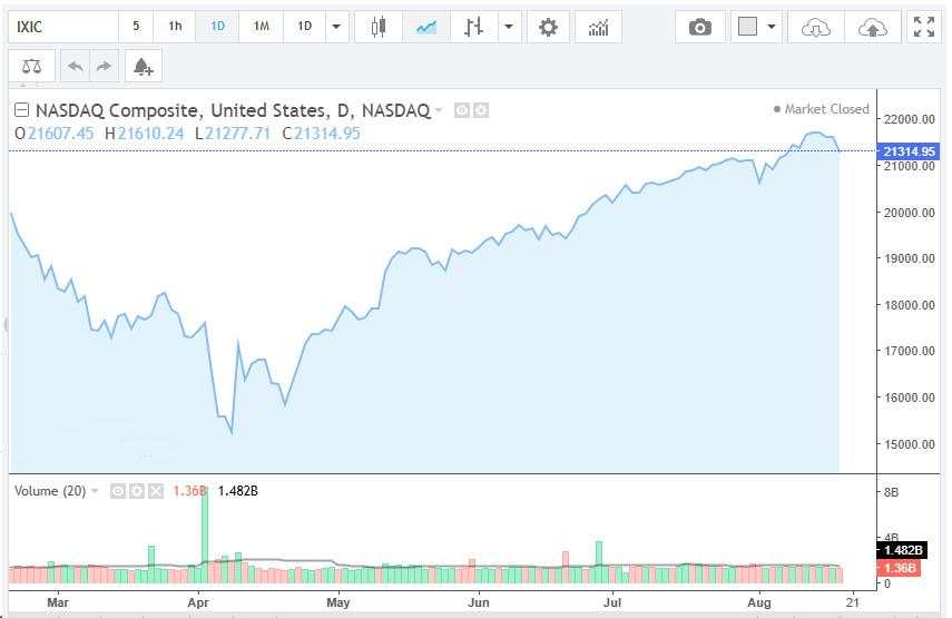 Kelesuan Teknologi: Nasdaq Turun 1,46%, Namun Home Depot Mengejutkan dengan Keuntungan