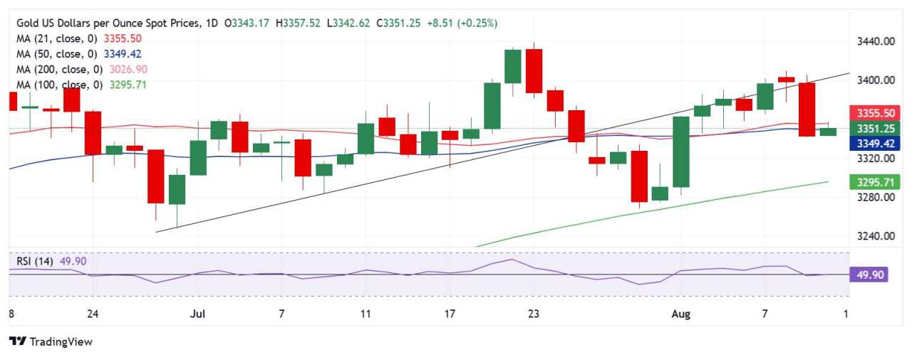 Prakiraan Emas: XAU/USD Menunggu Inflasi IHK AS untuk Dorongan Arah Baru