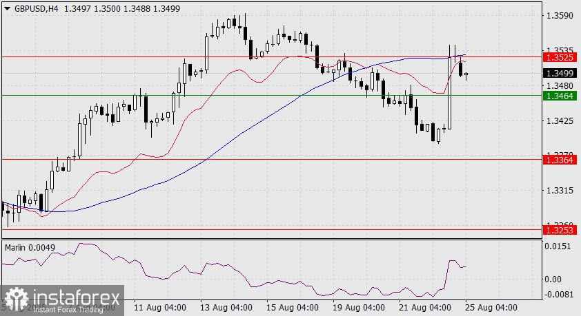 Prediksi GBP/USD untuk 25 Agustus 2025