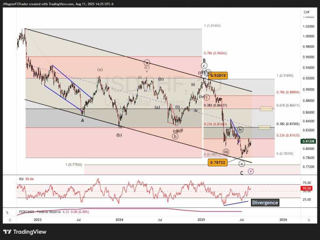 USD/CHF Elliott Wave: Medium term bottom found