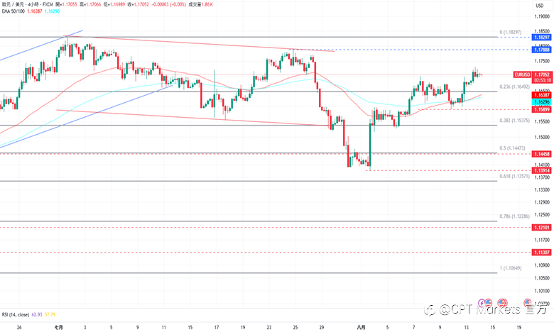 CPT Markets外汇评析:市场确信Fed将于9月降息,美元收复部分跌幅!道琼指数挑战历史高点,关注今日核心数据!