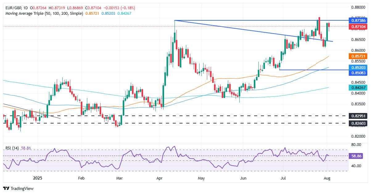 EUR/USD flatlines after Friday’s surge as Fed dovish bets build, Eurozone sentiment sours