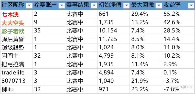 第二届社区挑战赛战绩播报-26
