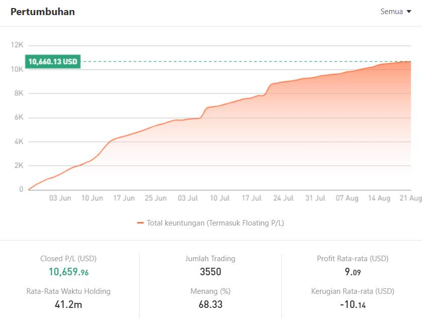 Signal Review: Trader Gruel — XAU/USD Konsisten (WR 68,33%, ROI 106,6%)