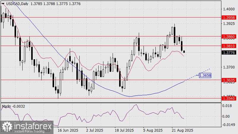 Prediksi USD/CAD untuk 28 Agustus 2025