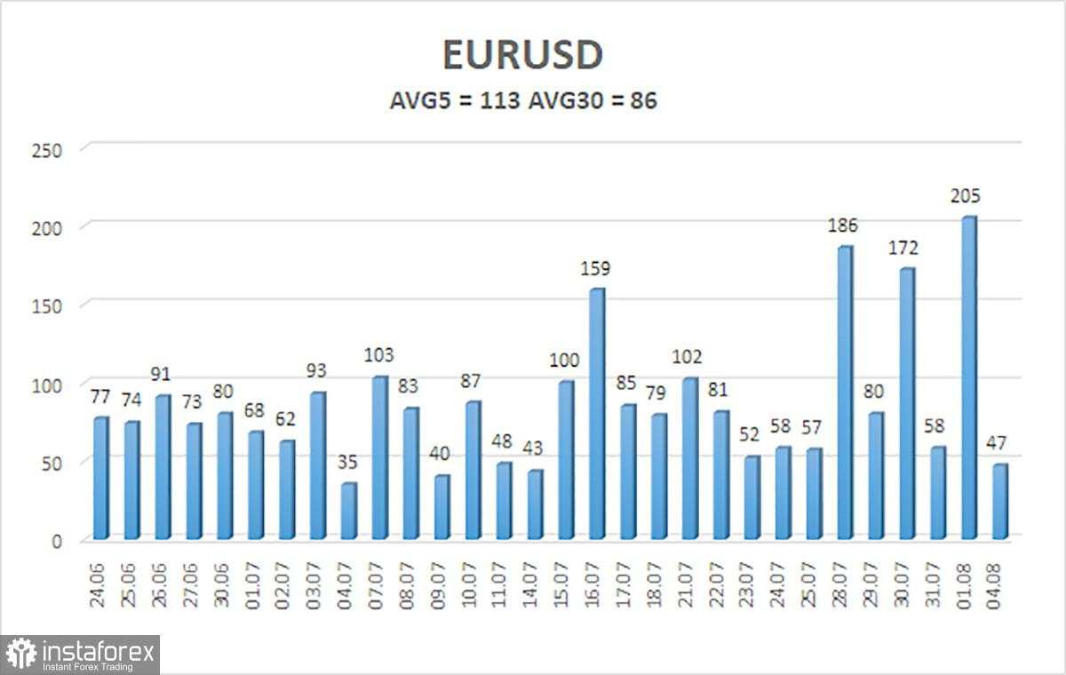 Gambaran Umum EUR/USD – 5 Agustus: Pilihan Sulit The Fed