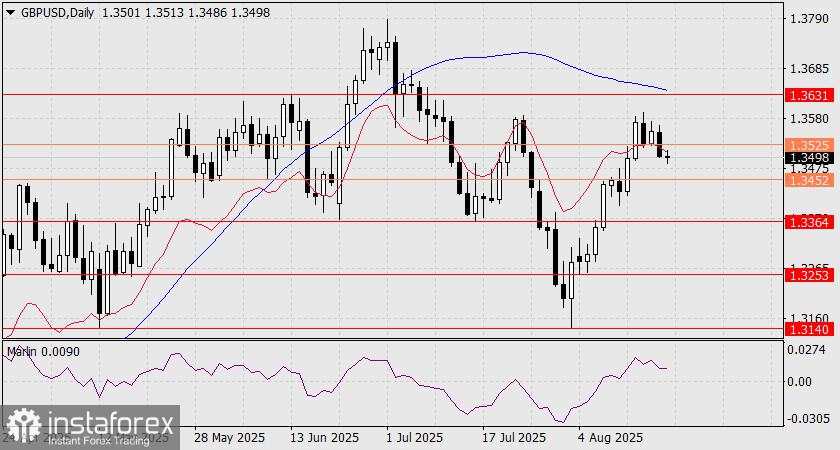 Prediksi GBP/USD untuk 19 Agustus 2025