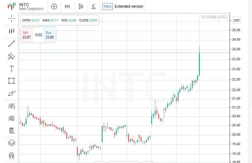 Intel melonjak lebih tinggi saat pasar menurunkan ekspektasi Fed: apa yang terjadi di Wall Street hari ini