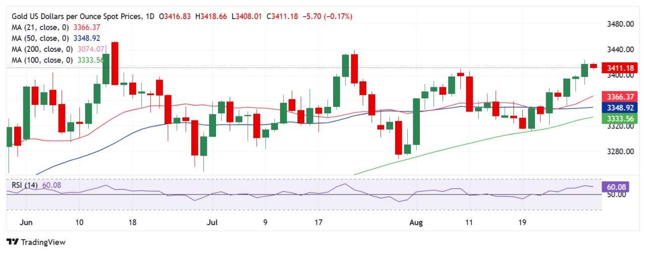 Prakiraan Harga Emas: Aksi Ambil Untung Masuk untuk XAU/USD Menjelang Inflasi PCE AS