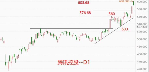 ATFX:腾讯Q2营收1845亿、净利556亿,均实现两位数增长