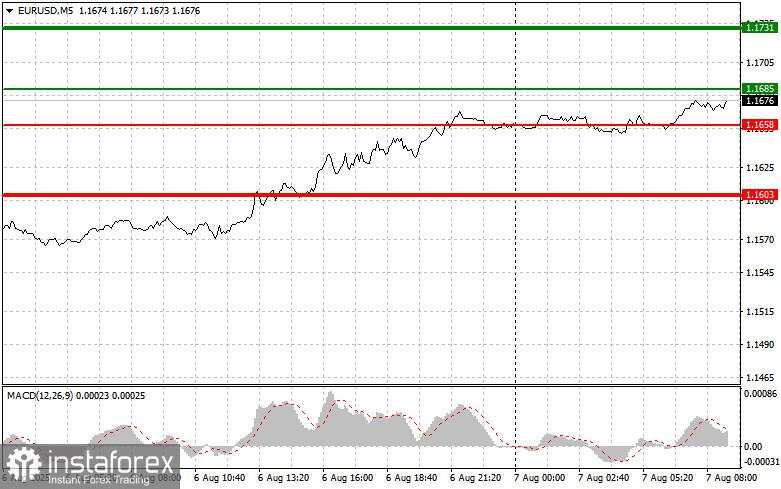 EUR/USD: Kiat-kiat Trading Sederhana untuk Trader Pemula pada 7 Agustus. Analisis Trading Forex Kemarin