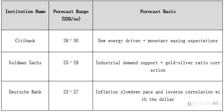 What's Silver Price Trends? How Should Investors Position?