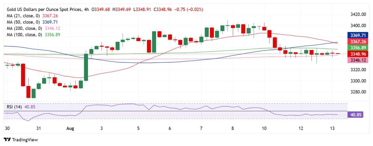 Prakiraan Harga Emas: XAU/USD Lanjutkan Kesulitannya Dekat $3.350 di Tengah Rally Risiko Global