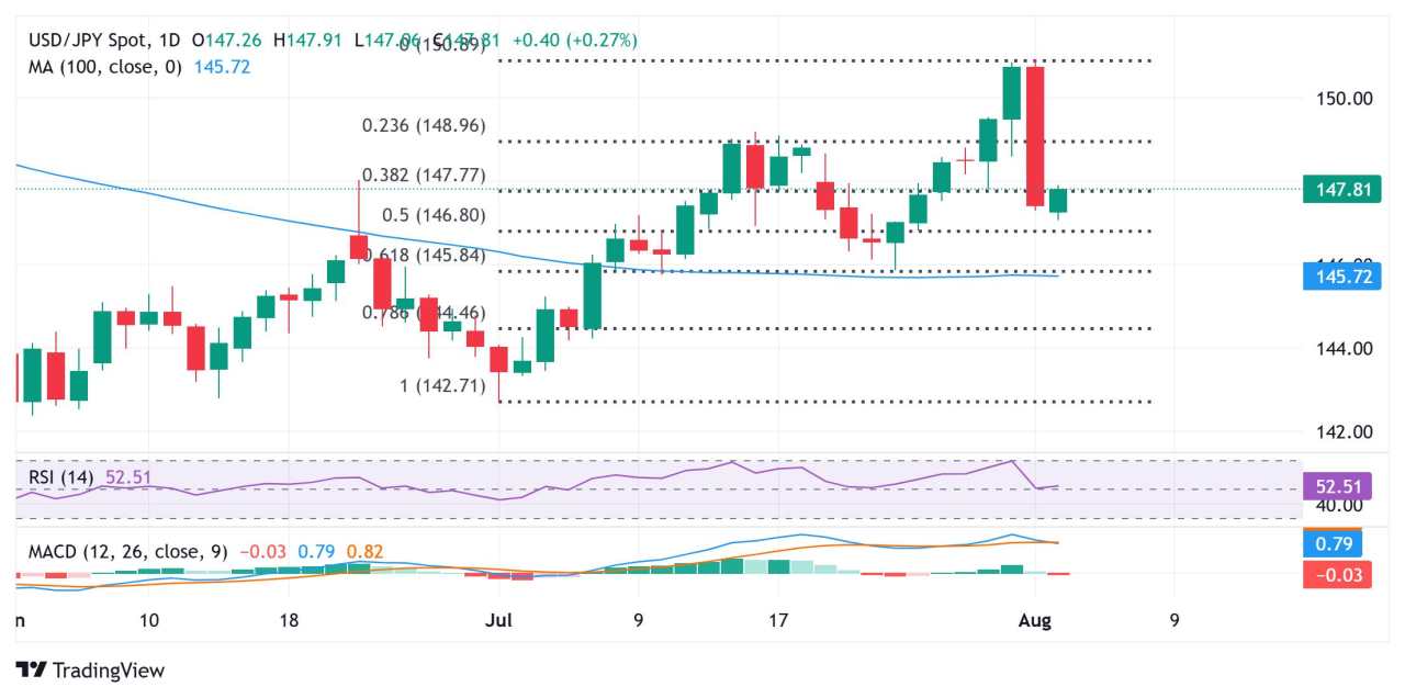 Japanese Yen drifts lower as USD stalls Friday’s softer US NFP-inspired steep decline