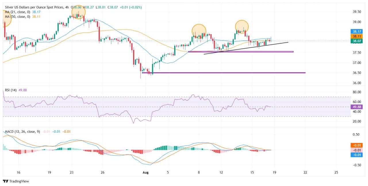Silver stalls near $38.00 as traders await Trump-Zelenskyy talks