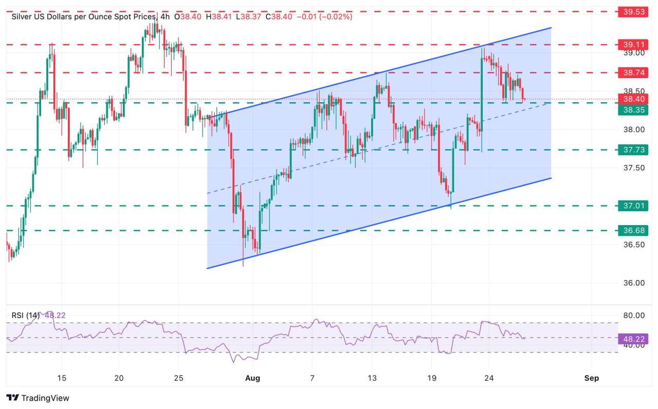 Silver Price Forecast: XAG/USD retreats below $38.50 amid a firmer Dollar
