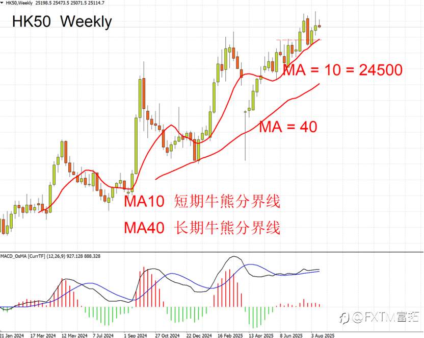 【FXTM富拓】A50/HK50处于牛市什么阶段，还可以买吗？