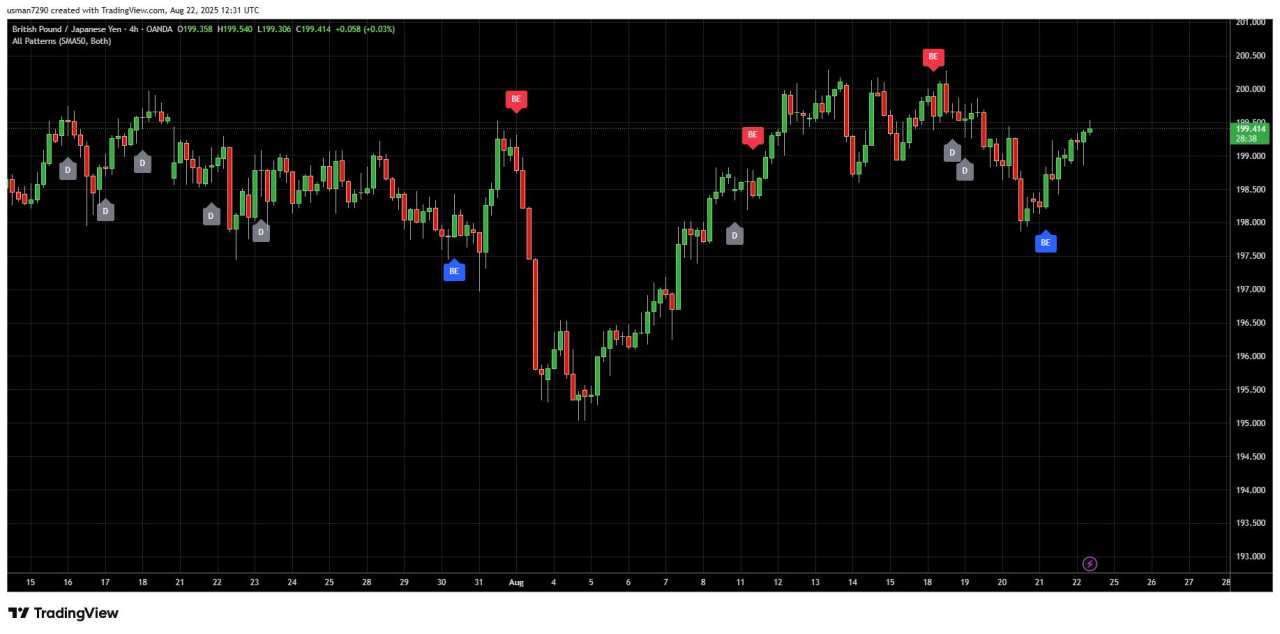 GBP/JPY tests 200.00 barrier – Breakout or fresh rejection ahead?