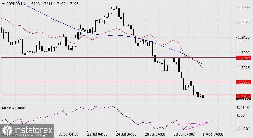 Prediksi GBP/USD untuk 1 Agustus 2025
