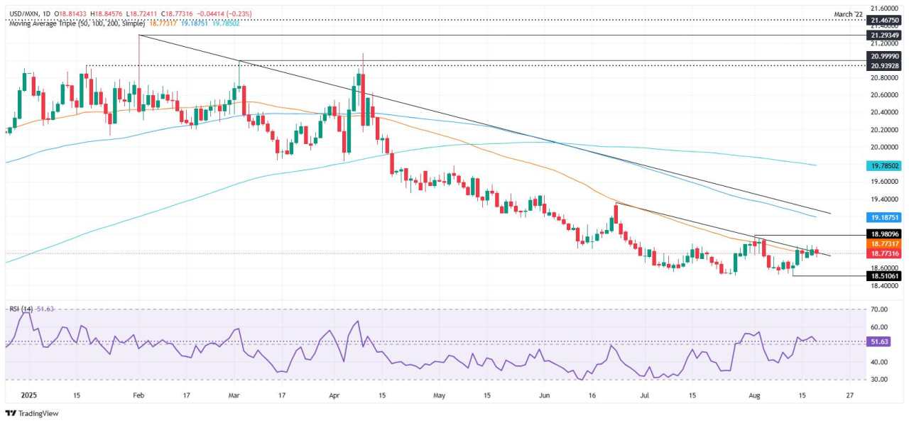 USD/MXN drops as Fed independence threats spur Peso demand