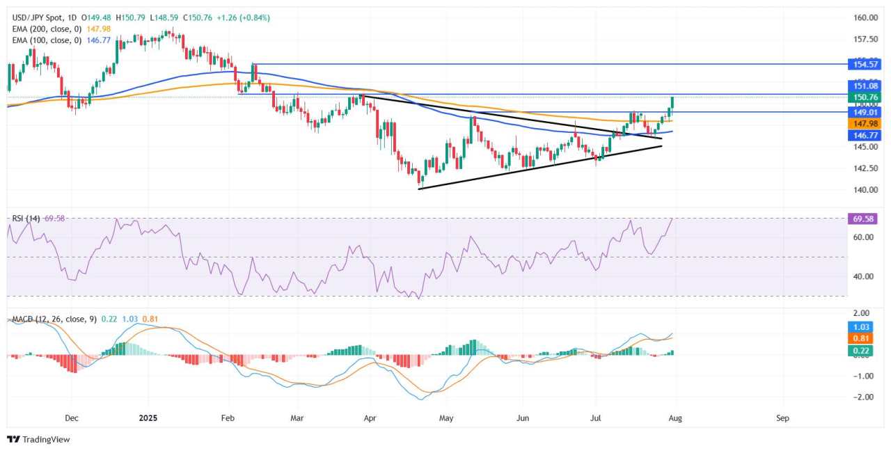 USD/JPY surges to four-month high as BoJ maintains dovish stance