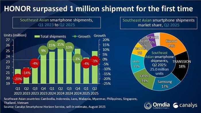 Xiaomi Jadi Raja HP di Indonesia & Asia Tenggara di Q2 2025