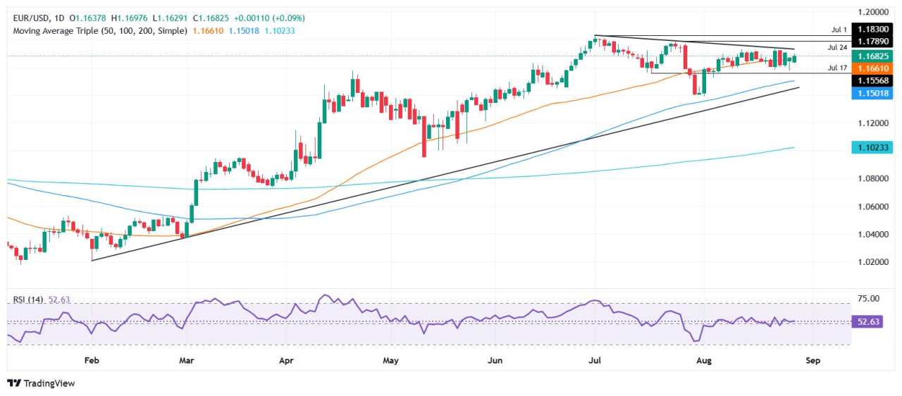 EUR/USD edges higher as Fed turmoil and safe-haven flows pressure US Dollar