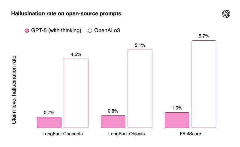 OpenAI Rilis GPT-5: Gratis, Lebih Pintar, dan Minim Halusinasi