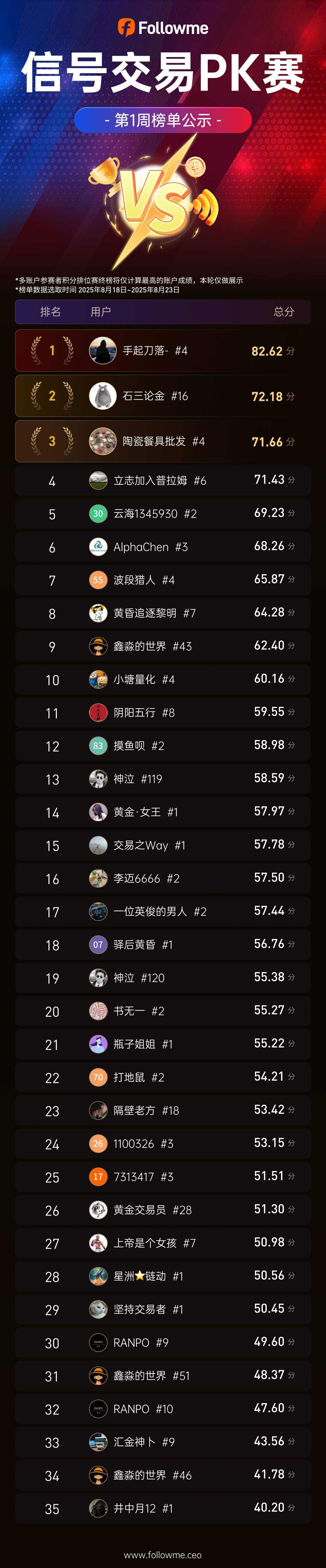 激战正酣丨Followme信号交易PK赛首周榜单发布！67%的选手被淘汰！