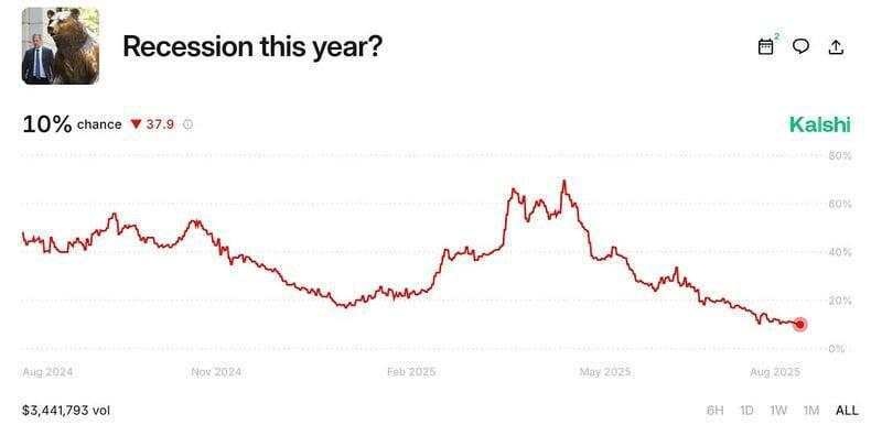 Recession cancelled but Fed keeps strangling