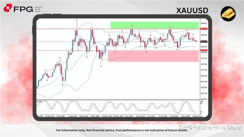 FPG XAUUSD Market Report August 18, 2025