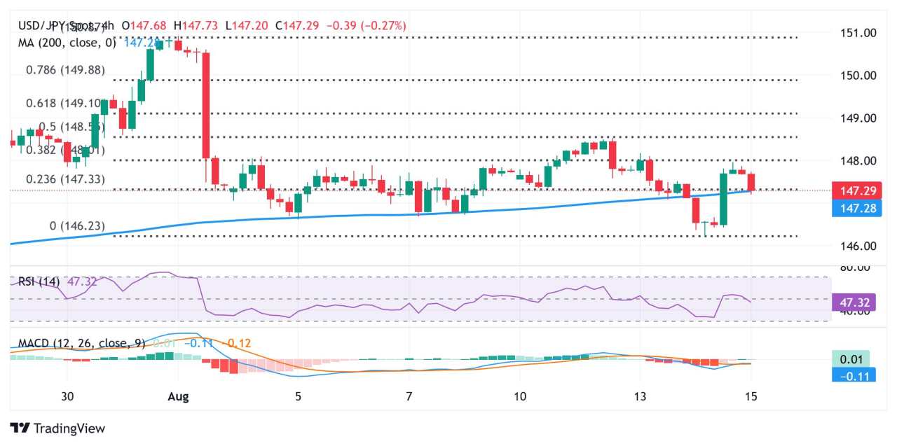 Japanese Yen rises on strong GDP as USD recovery momentum fades