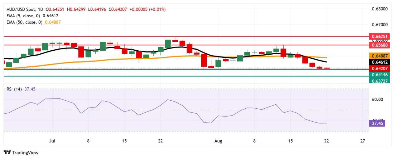 Dolar Australia Melayang Dekat Terendah Dua Bulan saat Pedagang Menunggu Pidato Ketua The Fed Powell