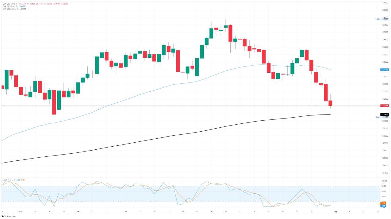 GBP/USD turun lebih lanjut seiring dengan berlanjutnya rally Greenback