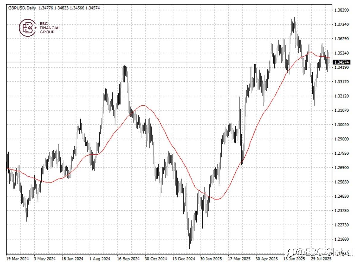 ​EBC Markets Briefing | Sterling eases but looks robust