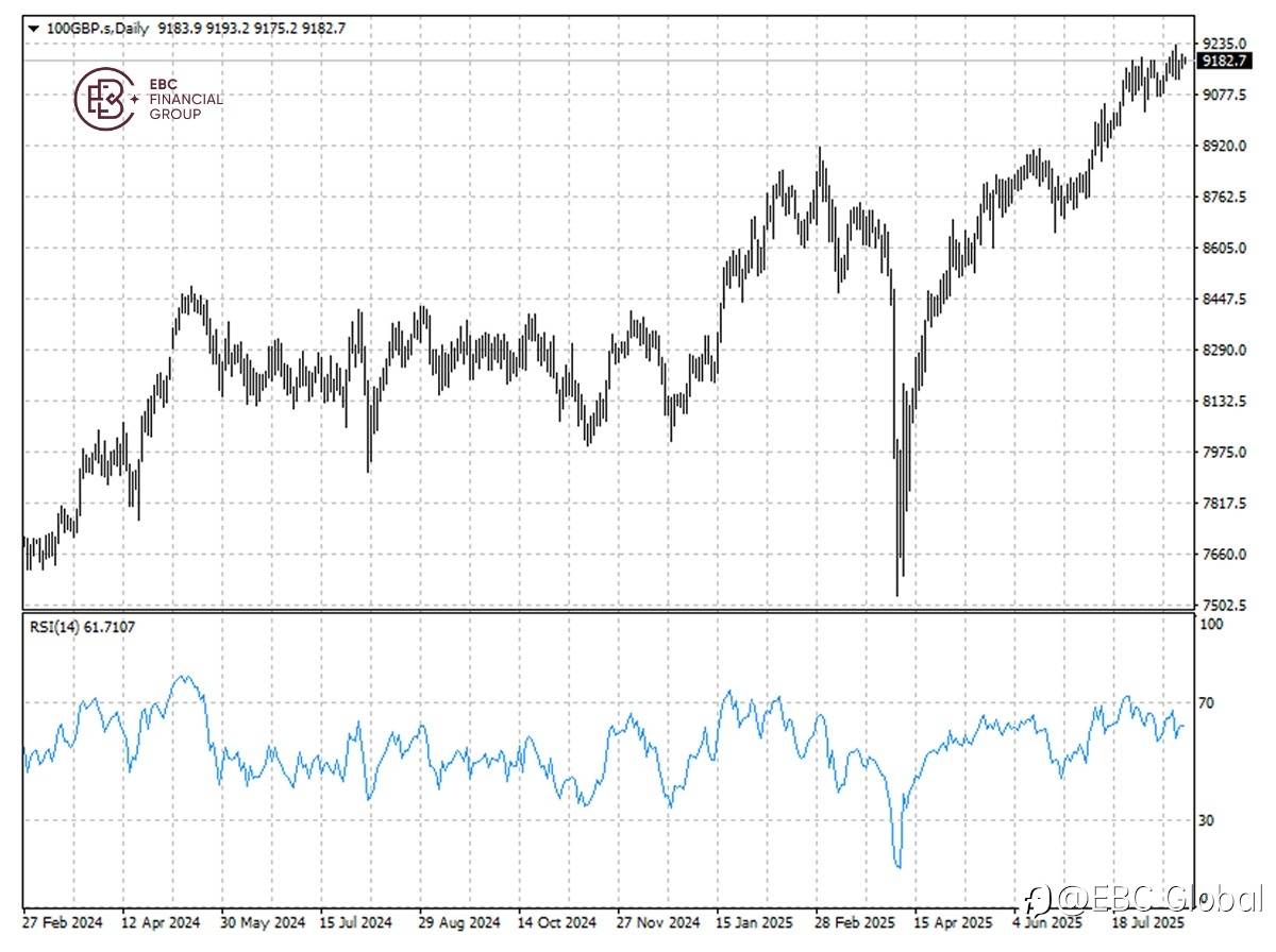 EBC Markets Briefing | ​UK stocks probe record peak