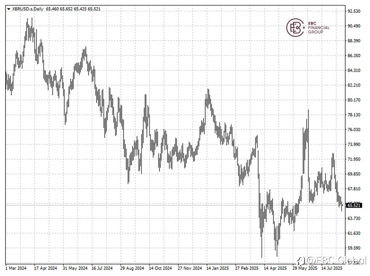 ​EBC Markets Briefing | Crude prices rally ahead of Trump-Putin meeting