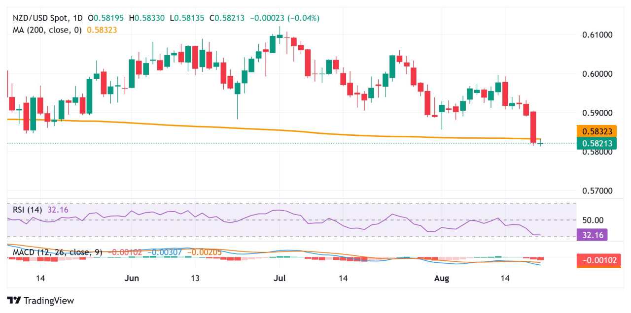 Prakiraan Harga NZD/USD: Berusaha Keras di Dekat 0,5820, di Bawah 200 Hari karena Sikap Dovish RBNZ