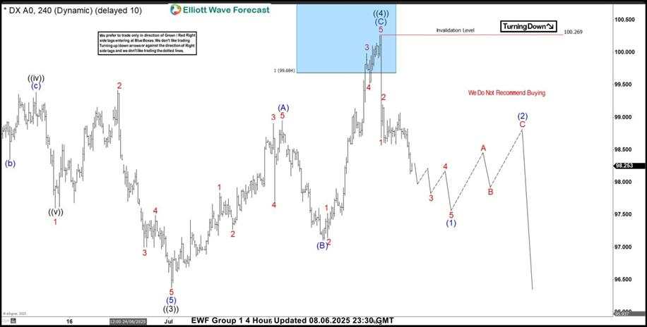 Dollar Index (DXY) Elliott Wave: Selling rallies at the blue box