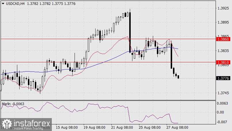 Prediksi USD/CAD untuk 28 Agustus 2025