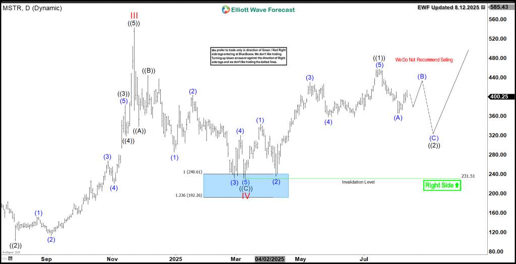 MicroStrategy (NASDAQ: MSTR) Elliott Wave Technical Blueprint