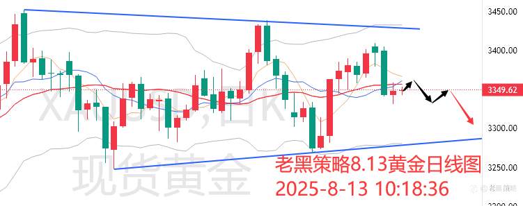 老黑策略：8.13外汇、黄金、原油分析策略