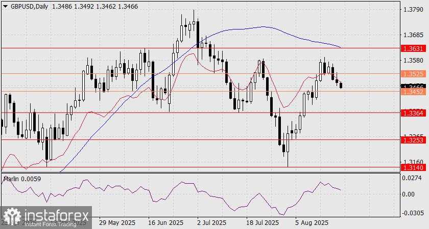 Prediksi GBP/USD untuk 20 Agustus 2025