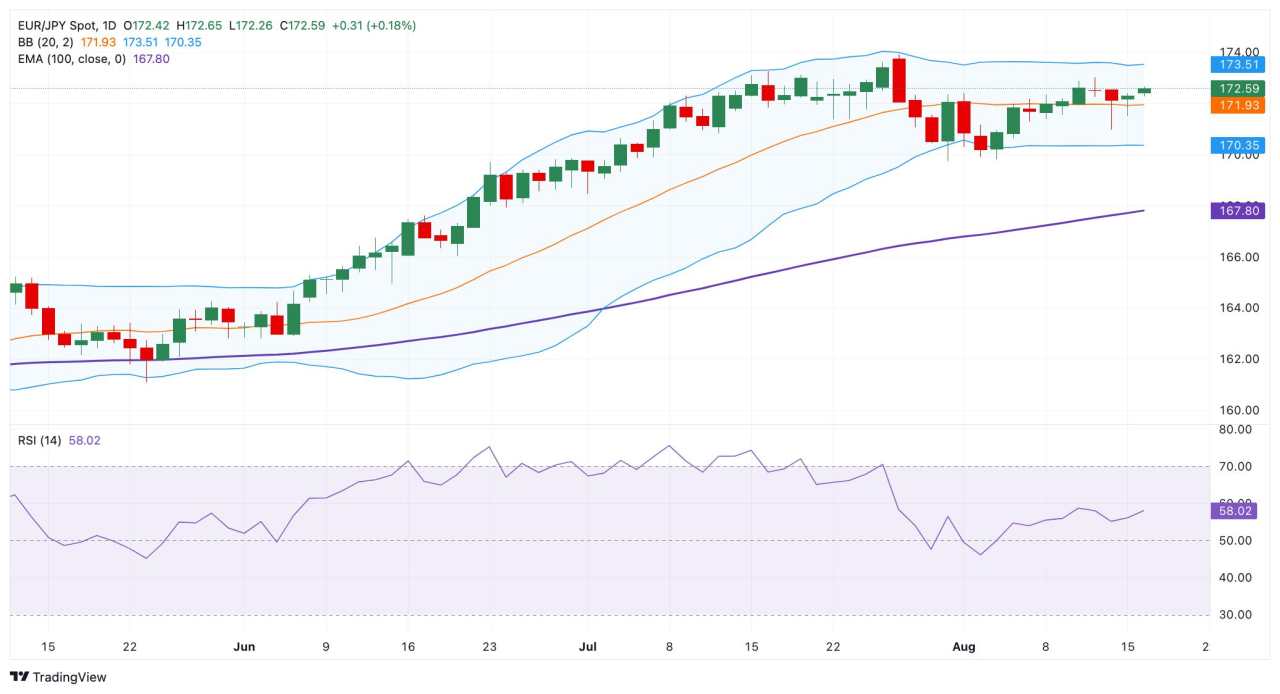 EUR/JPY Price Forecast: Positive view prevails above 172.50 amid risk-on sentiment