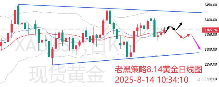 老黑策略:8.14外汇、黄金、原油分析策略