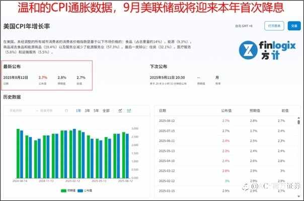 【ACY证券】美联储9月降息稳了!?美股再登新高!